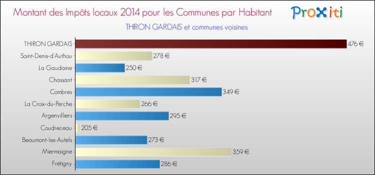Montant des impôts locaux par Habitant pour THIRON GARDAIS et les communes proches en 2014 Comparaison des impôts locaux par habitant pour THIRON GARDAIS et les communes voisines en 2014